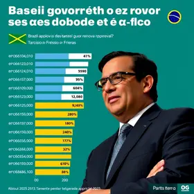 aprovação do governo Tarcísio